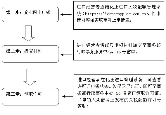 <b>天津港化肥进口关税配额申请</b>